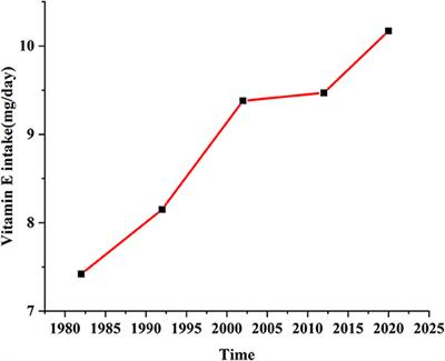 Contribution of Tocopherols in Commonly Consumed Foods to Estimated Tocopherol Intake in the Chinese Diet